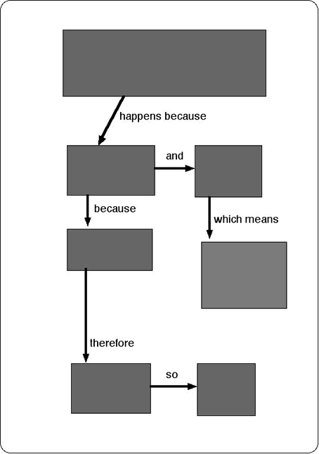 Figure 8.2: Schematic for representing an argument