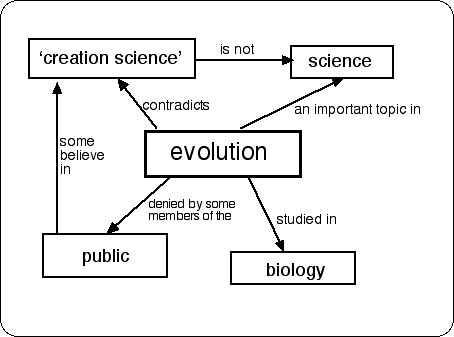 Figure 8.1 -  evolution map